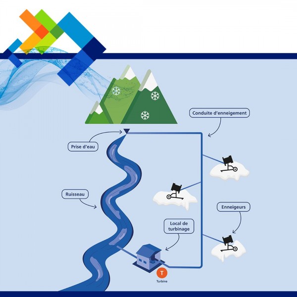 A new use: energy production with the HydroNeige® concept